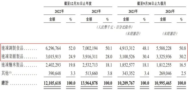 靠卖丸子年入百亿，拿下10万家餐饮店：这个预制菜之王，早已包圆国人餐桌