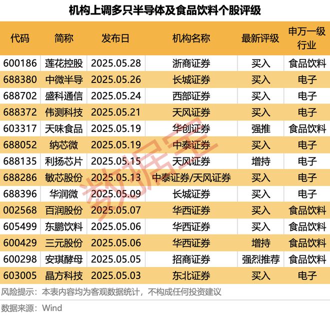 科技+消费双主线爆发？多股评级获上调！