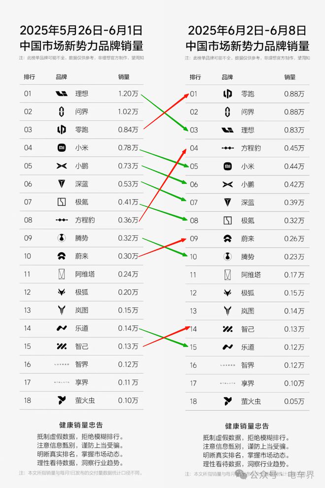 新势力第23周销量：零跑登顶，理想小米小鹏暴跌超3000辆