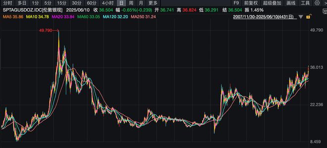 白银狂飙，价格创13年新高！6月以来涨幅10.71%，碾压黄金