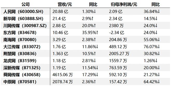 2024年，11家上市新闻网站无一幸免：净利润全部下滑