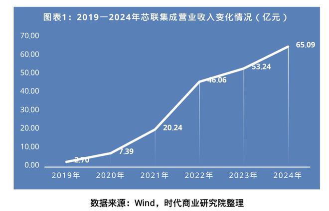 发现好公司|芯联集成四大增长引擎驱动高成长，毛利率转正确认盈利拐点，价值重塑是否近在咫尺？