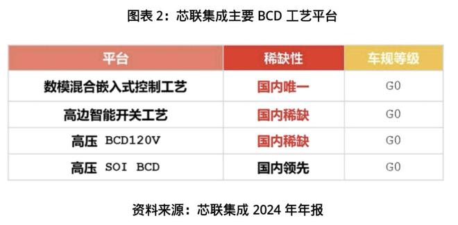 发现好公司|芯联集成四大增长引擎驱动高成长，毛利率转正确认盈利拐点，价值重塑是否近在咫尺？