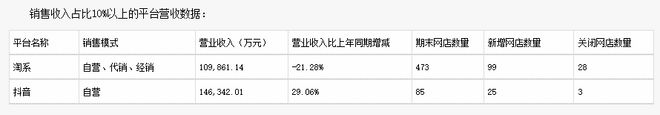 淘品牌现状：脱“淘”者在新渠道爆发，固守者业绩连年下滑