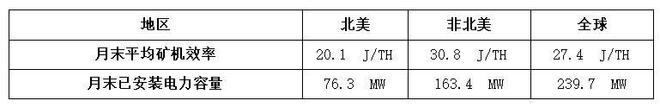 嘉楠科技公布2025年5月比特币产量及挖矿业务进展