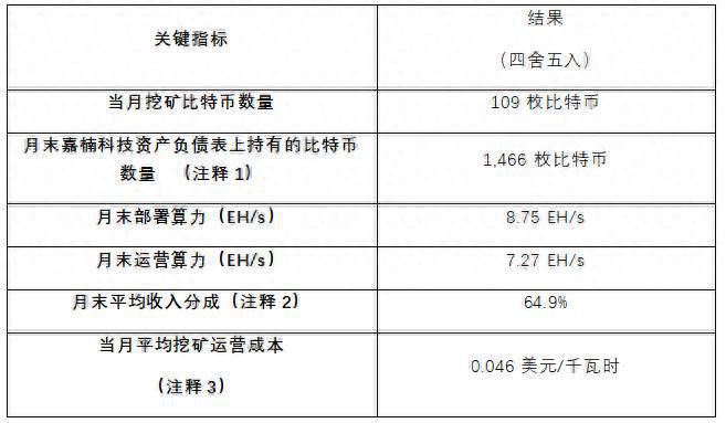 嘉楠科技公布2025年5月比特币产量及挖矿业务进展