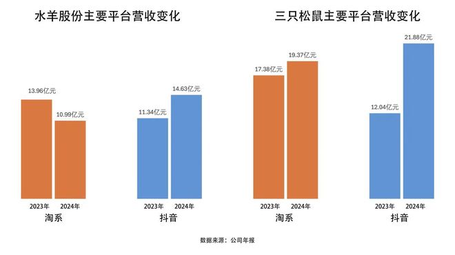 淘品牌现状：脱“淘”者在新渠道爆发，固守者业绩连年下滑