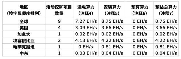 嘉楠科技公布2025年5月比特币产量及挖矿业务进展