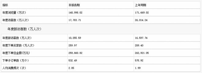 淘品牌现状：脱“淘”者在新渠道爆发，固守者业绩连年下滑