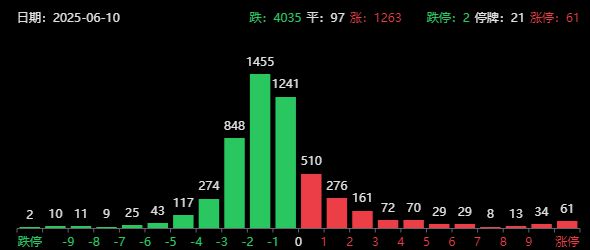 A股跳水原因找到了！谁在砸盘？超过4000家下跌，海光信息复牌高开低走