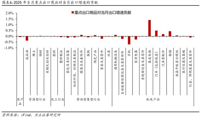 燕翔：5月份进出口数据点评——出口维持韧性