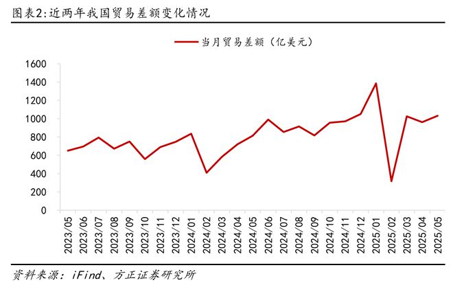 燕翔：5月份进出口数据点评——出口维持韧性