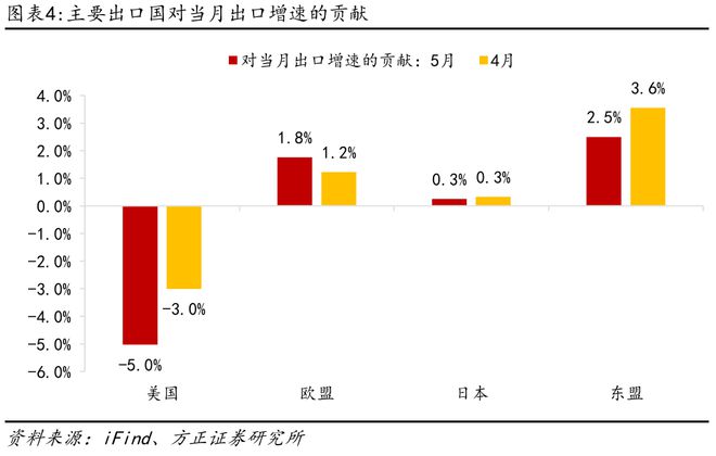 燕翔：5月份进出口数据点评——出口维持韧性