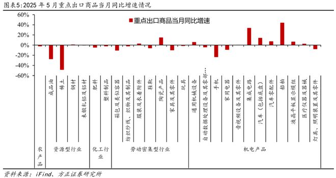 燕翔：5月份进出口数据点评——出口维持韧性