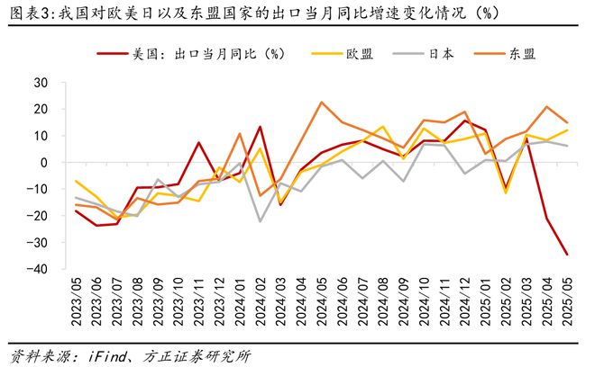 燕翔：5月份进出口数据点评——出口维持韧性