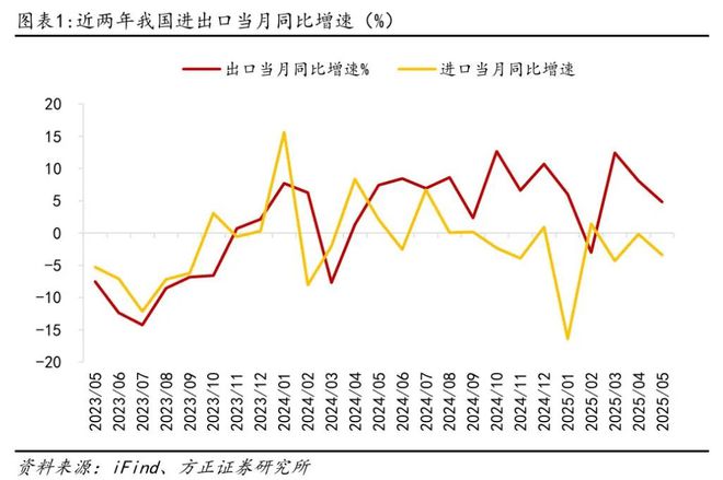 燕翔：5月份进出口数据点评——出口维持韧性