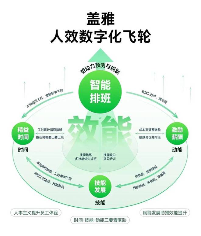 2.5天休假模式来要了？提升人效，火烧眉毛