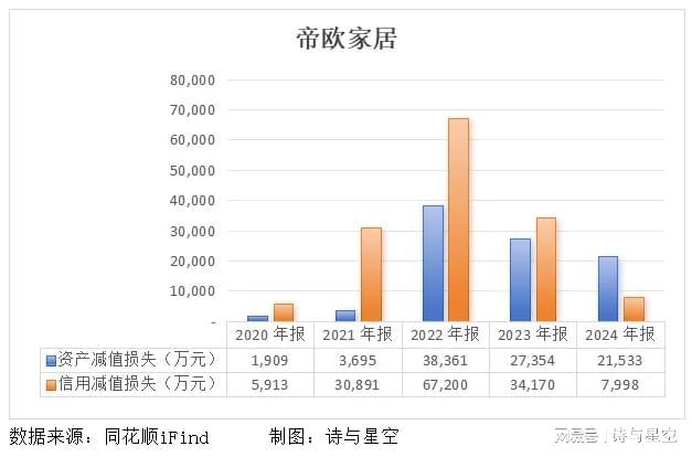 房地产崩盘后，瓷砖巨头血亏5.69亿！‘救命稻草’竟是AI？