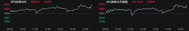 美股三大股指全线收涨 “稳定币第一股”Circle跌超8%