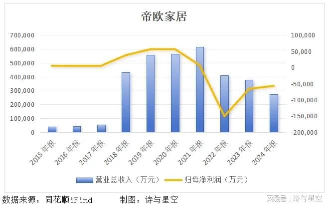房地产崩盘后，瓷砖巨头血亏5.69亿！‘救命稻草’竟是AI？