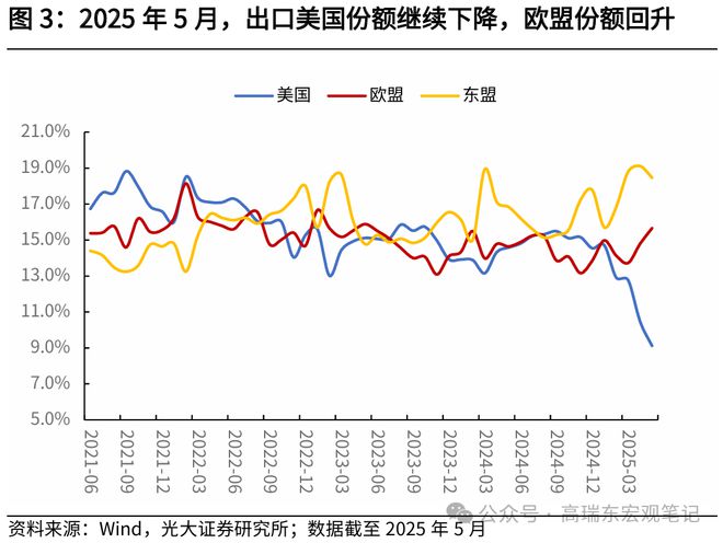 高瑞东：出口增速为何回落？