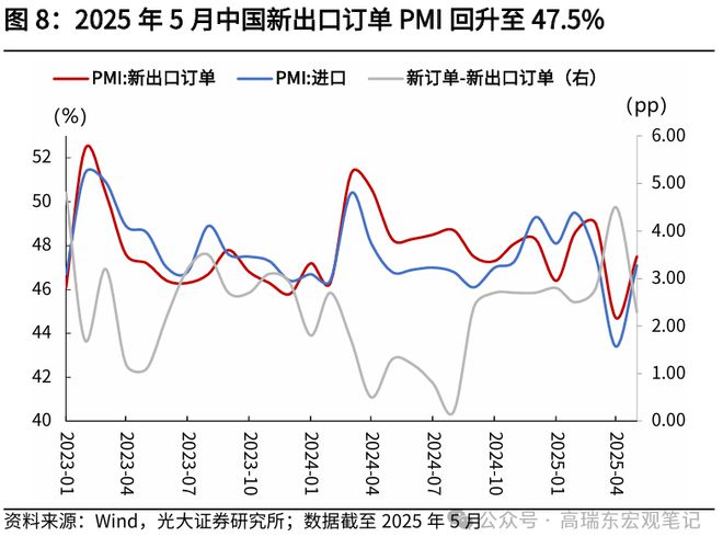 高瑞东：出口增速为何回落？