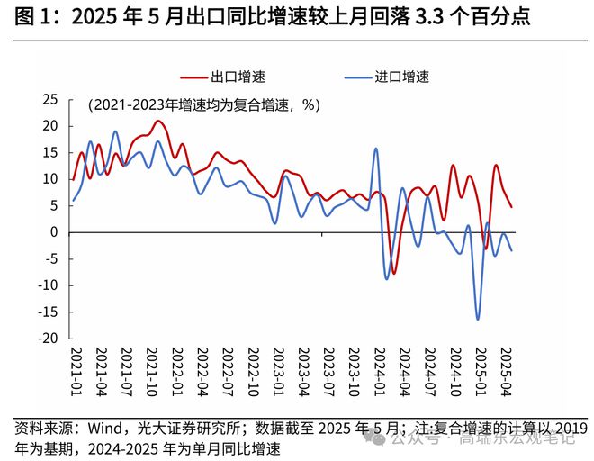 高瑞东：出口增速为何回落？