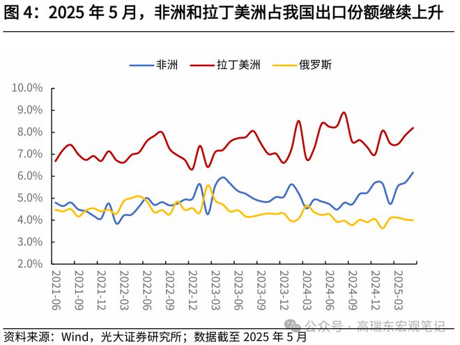 高瑞东：出口增速为何回落？