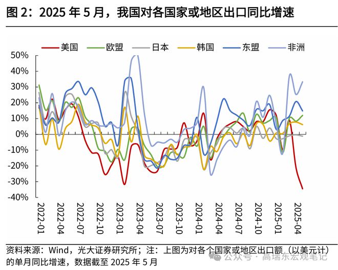 高瑞东：出口增速为何回落？