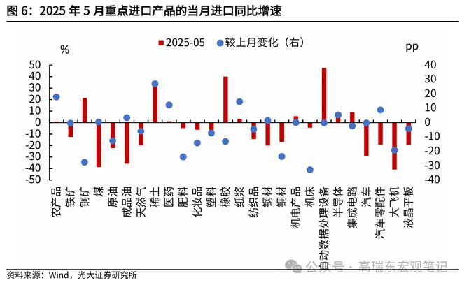 高瑞东：出口增速为何回落？
