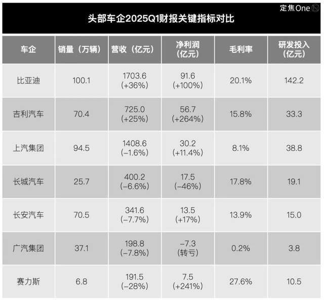 “围攻”比亚迪：车企的焦虑，写在财报里