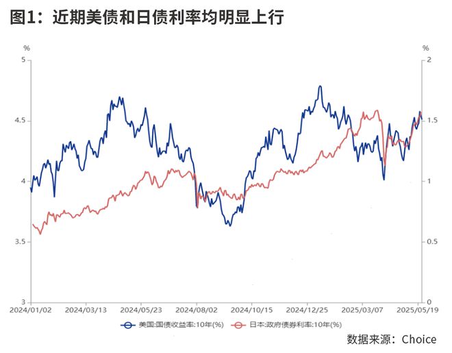 美债日债折射的全球流动性隐忧