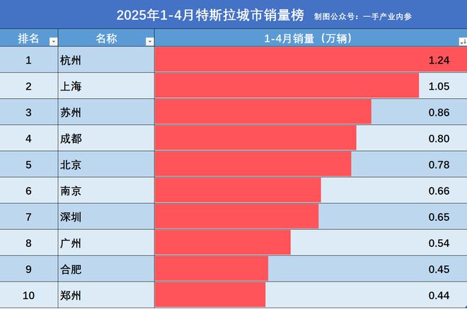 特斯拉中国月销量8连降，网友：都怪杭州人不买了！真实原因呢？