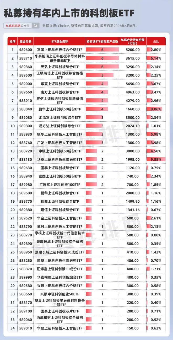 私募最新ETF布局曝光！思勰、玄元等领衔！科创主题获热捧！
