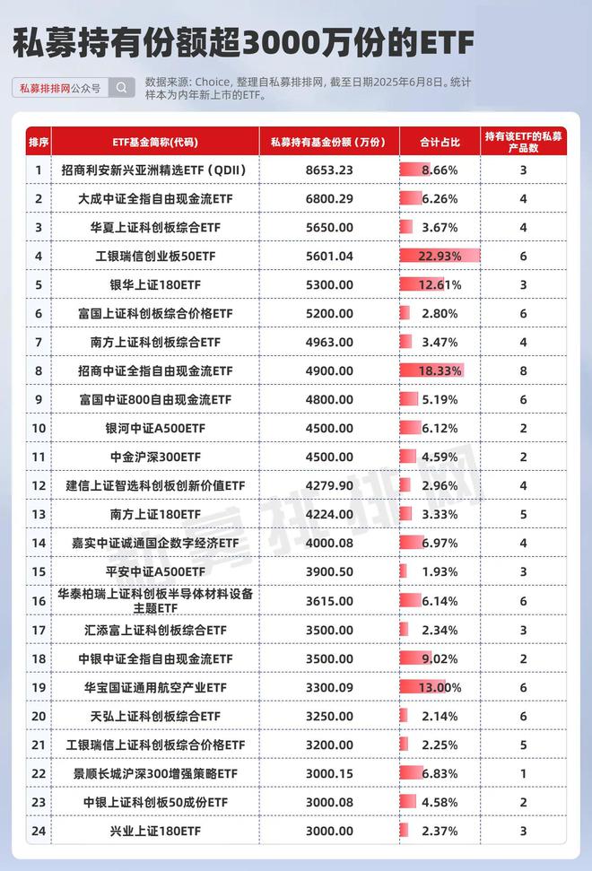 私募最新ETF布局曝光！思勰、玄元等领衔！科创主题获热捧！