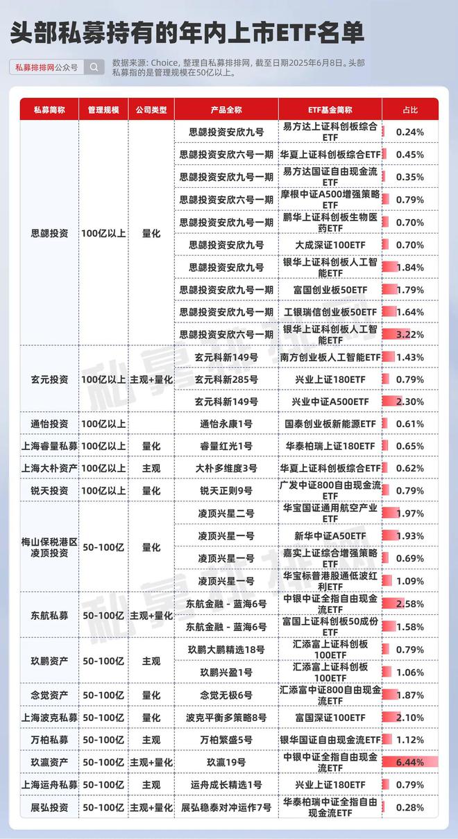 私募最新ETF布局曝光！思勰、玄元等领衔！科创主题获热捧！