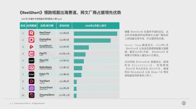 中国短剧在国外杀疯了？狂揽65亿！