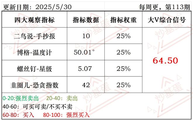 第113期：64.50