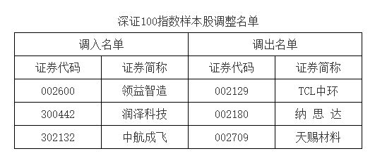A股重要指数大调整！