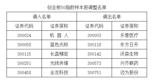 A股重要指数大调整！