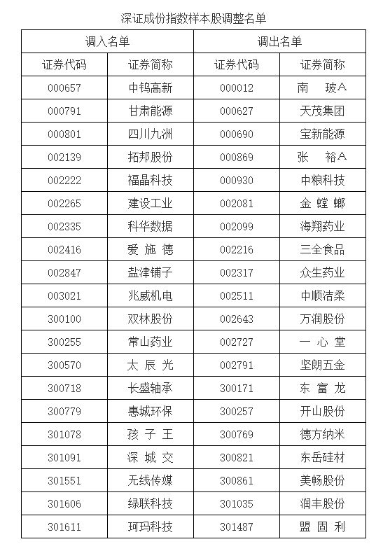 A股重要指数大调整！