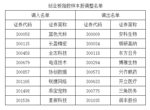 A股重要指数大调整！