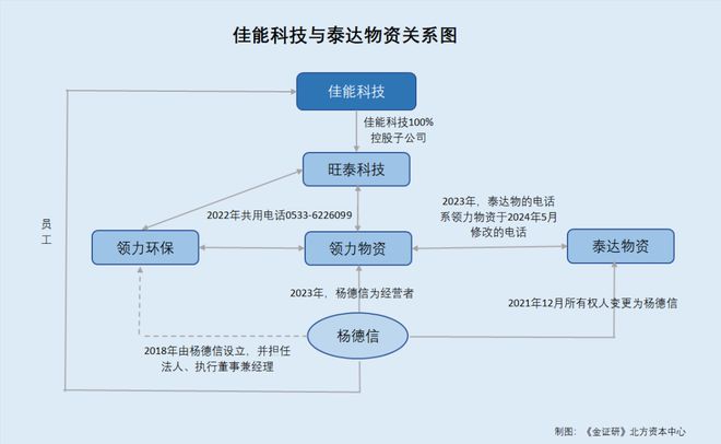 佳能科技：1人公司成立次年即跻身前五供应商 员工或现身“个体户”转贷方