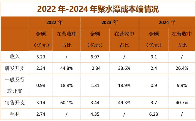高盛“撤资”、“勉强”扭亏，聚水潭再冲港股，危机四伏！