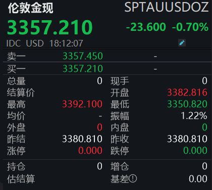金价冲高回落，原因已找到！