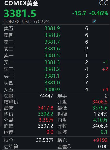 金价冲高回落，原因已找到！