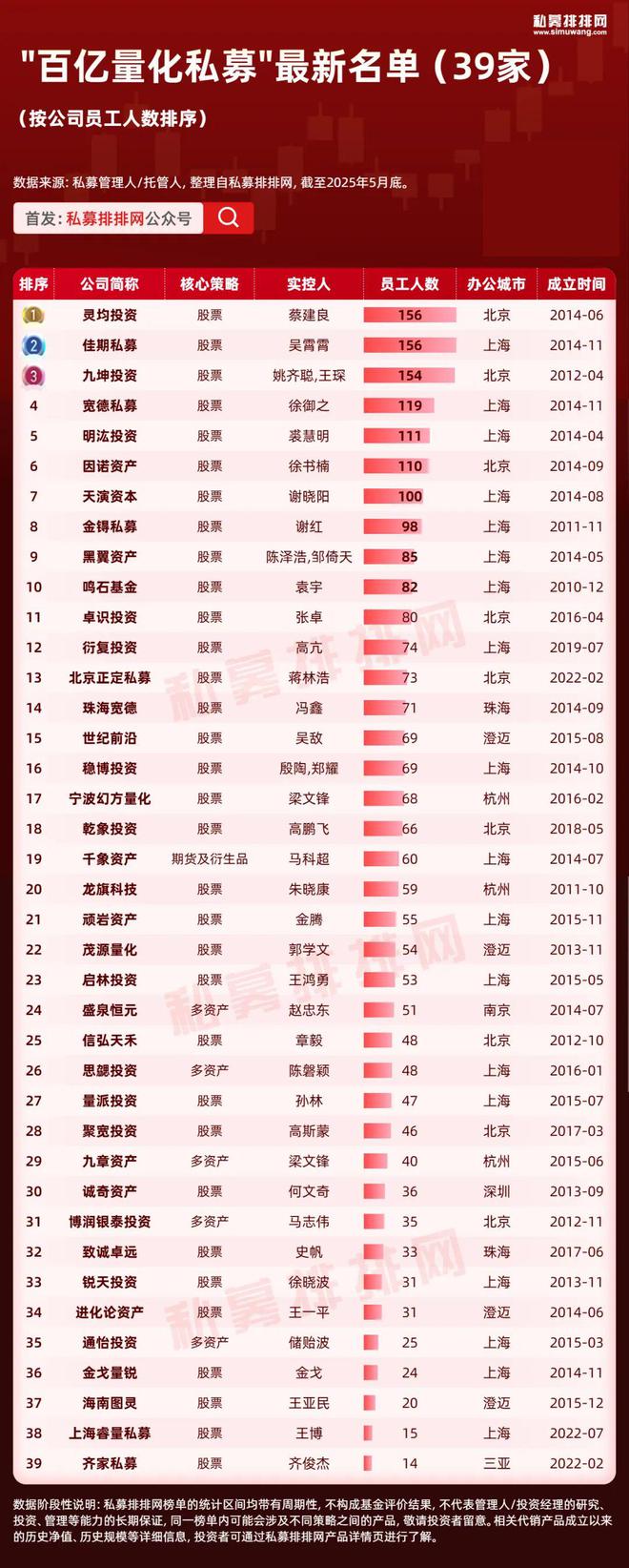 量化私募10强出炉！百亿量化私募增至39家！龙旗、幻方居前3