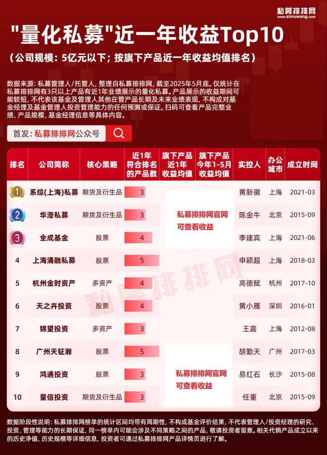 量化私募10强出炉！百亿量化私募增至39家！龙旗、幻方居前3