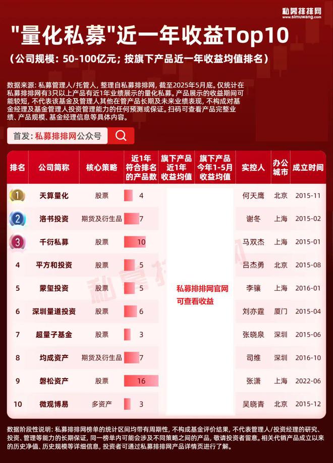 量化私募10强出炉！百亿量化私募增至39家！龙旗、幻方居前3