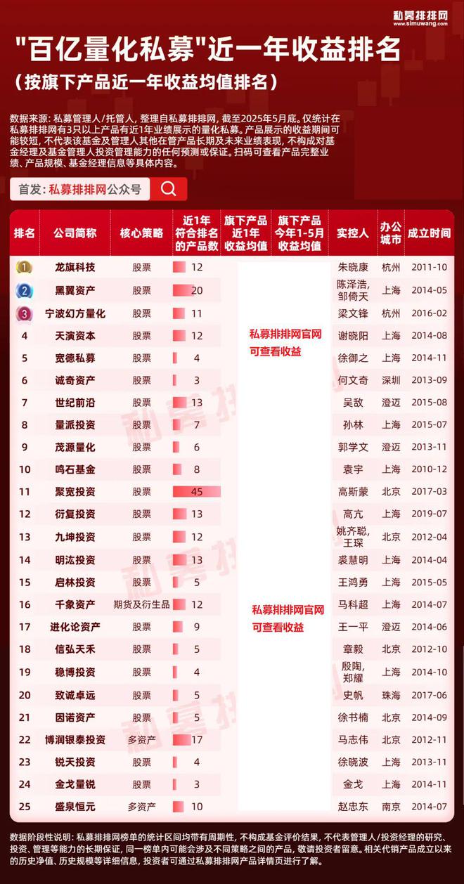 量化私募10强出炉！百亿量化私募增至39家！龙旗、幻方居前3